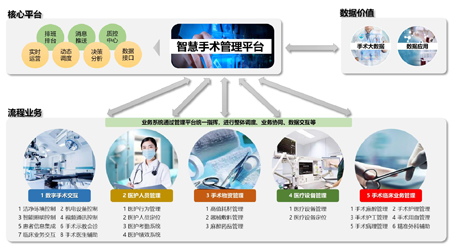 手術室智慧管理平臺