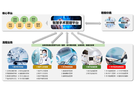 手術室智慧管理平臺